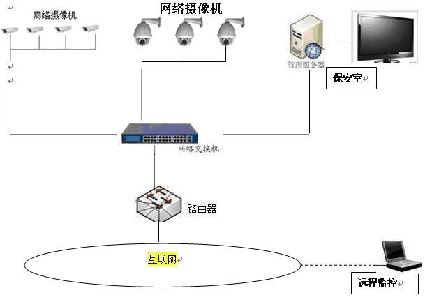 宏天欣-19个点网络视频监控系统方案