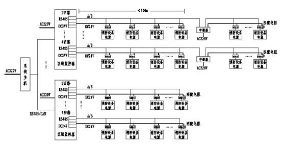 大型监控系统网络拓扑结构图